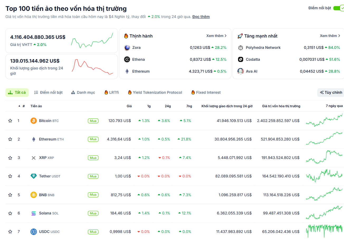 Hiệu suất của các đồng coin Layer 1 trong 7 ngày gần nhất - theo CoinGecko