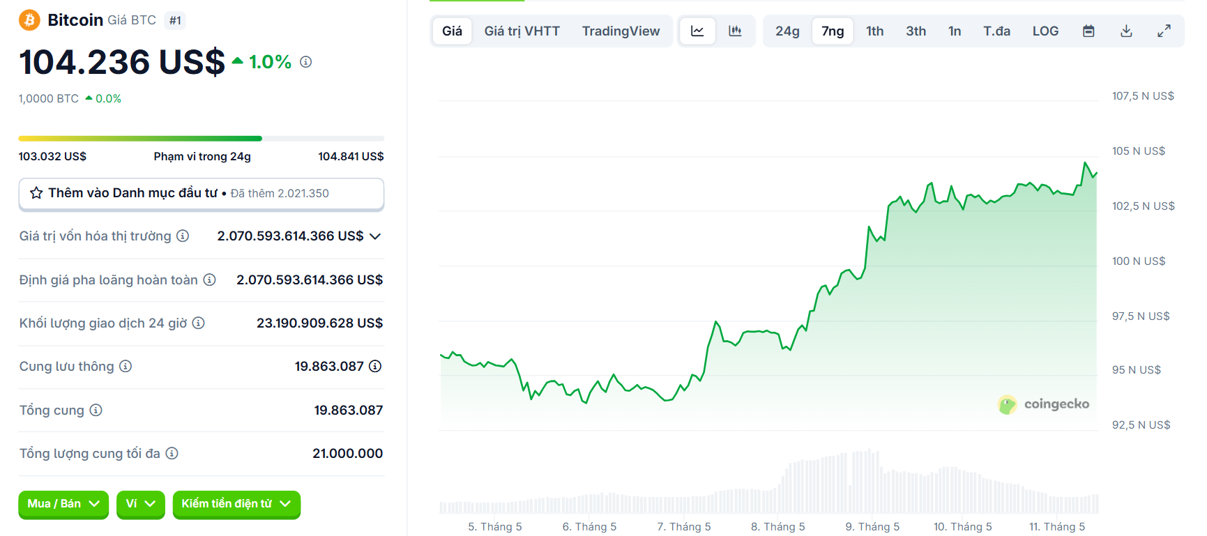 Biểu đồ giá của BTC (Bitcoin) trong 7 ngày qua (4/5 - 11/5/2025) - theo CoinGecko