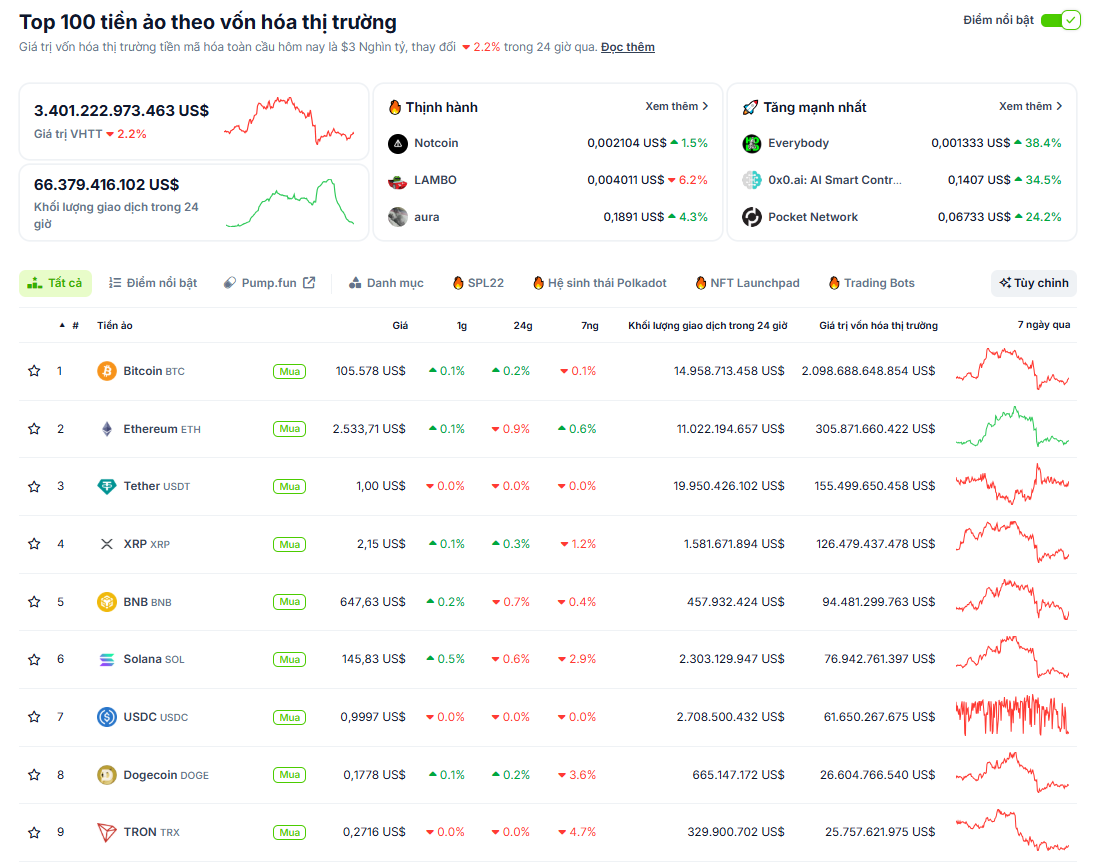 Thống kê hiệu suất của các đồng coin top tuần trước (9/6 - 15/6) - theo CoinGecko