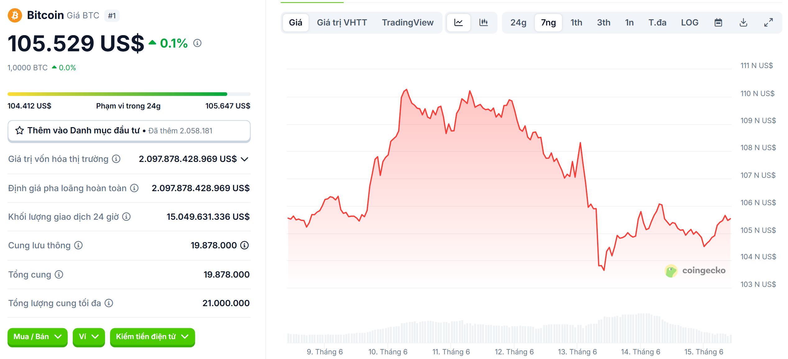 Biểu đồ giá của BTC (Bitcoin) trong 7 ngày vừa qua (9/6 - 15/6) - theo CoinGecko