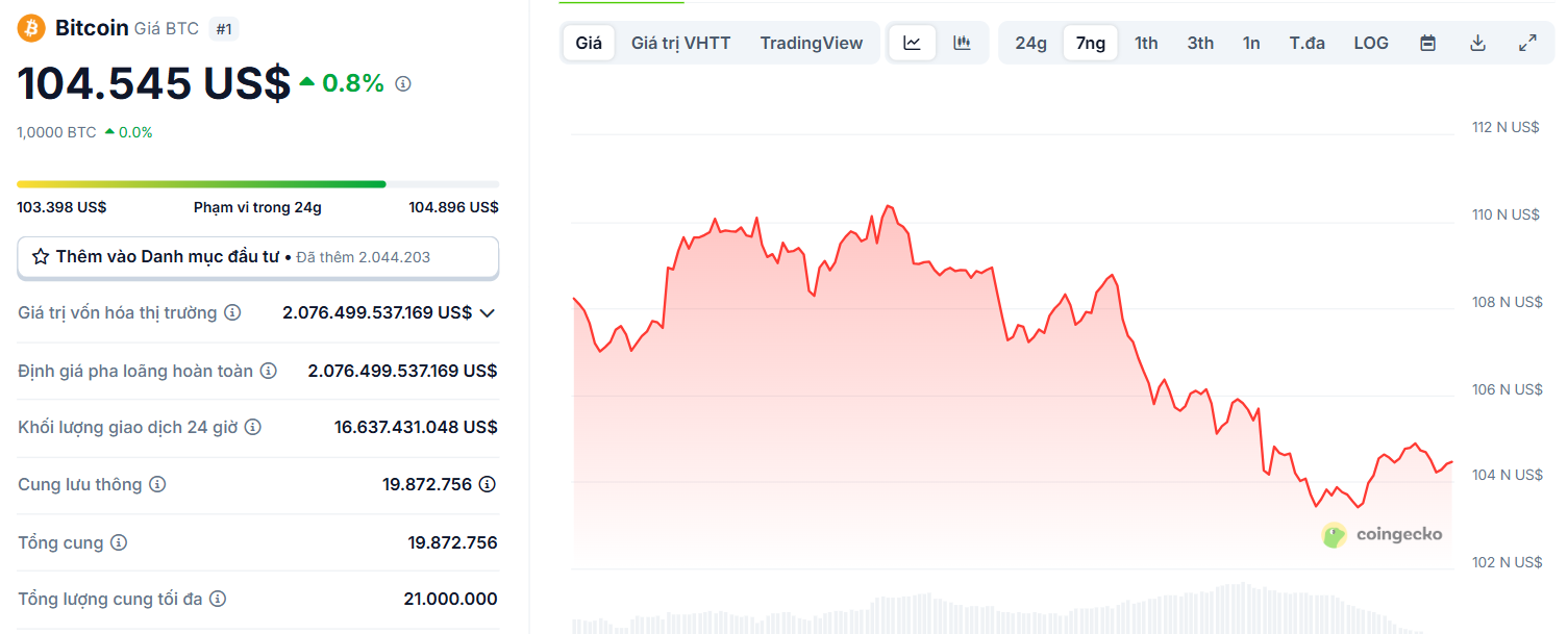 Biểu đồ giá của BTC (Bitcoin) trong 7 ngày gần nhất (26/5 - 1/6/2025) - nguồn: CoinGecko