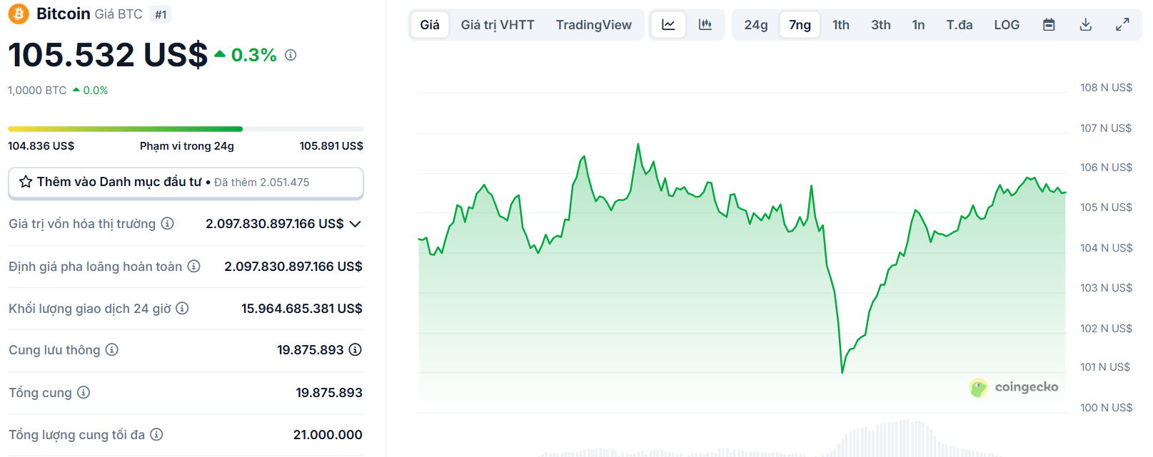Biểu đồ giá của BTC (Bitcoin) trong 7 ngày qua (2/6 - 8/6/2025) - theo CoinGecko
