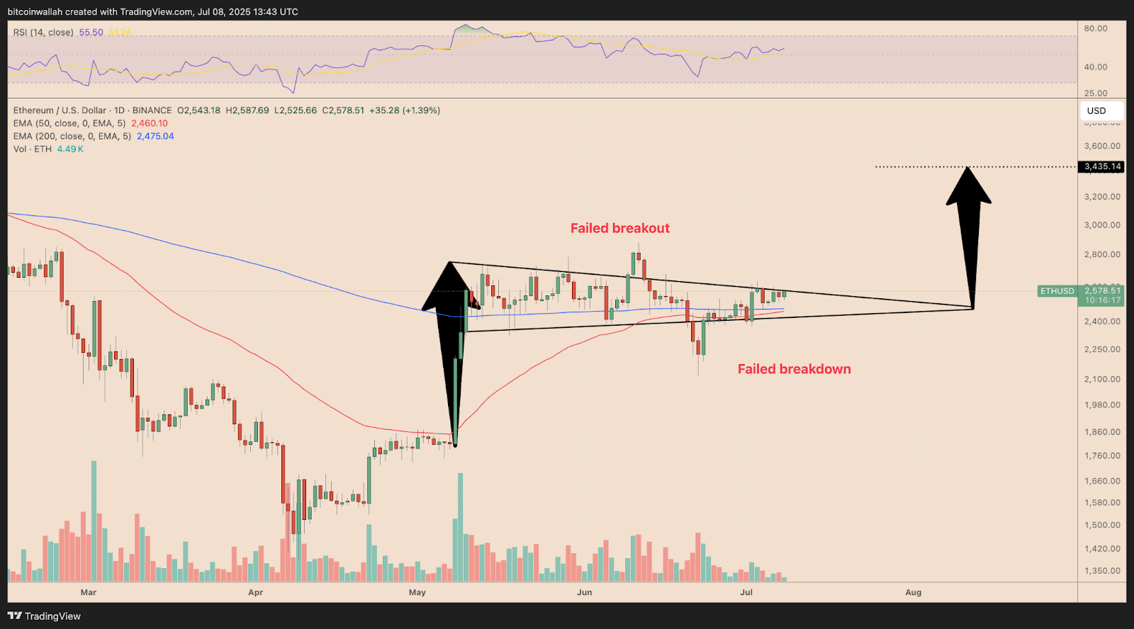 Mô hình cờ tăng ETH trên chart 1D - nguồn TradingView