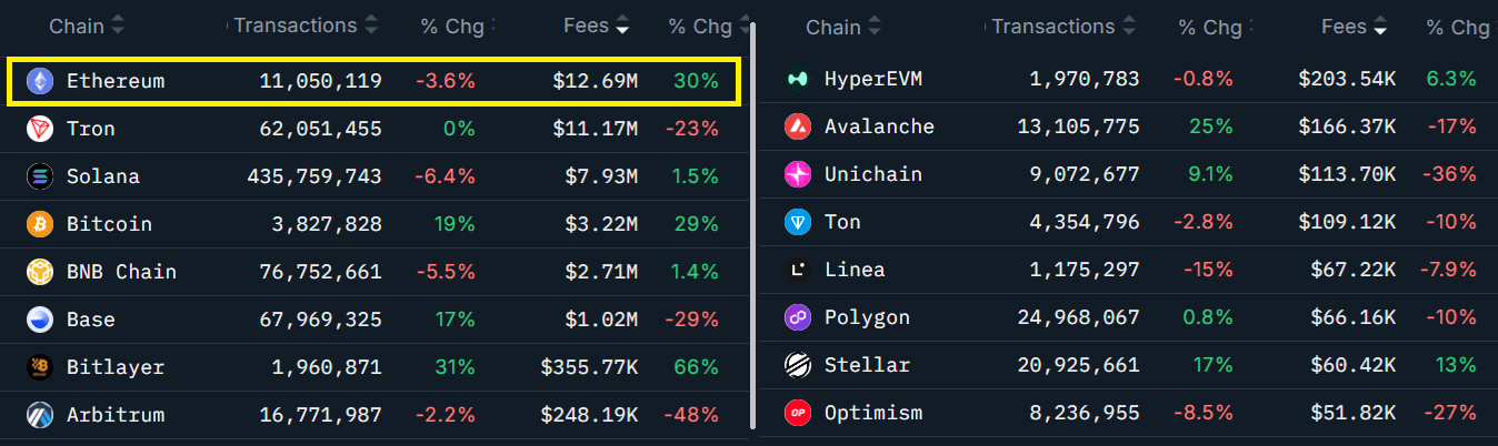 Thống kê doanh thu fee các blockchain 7 ngày - nguồn Nansen