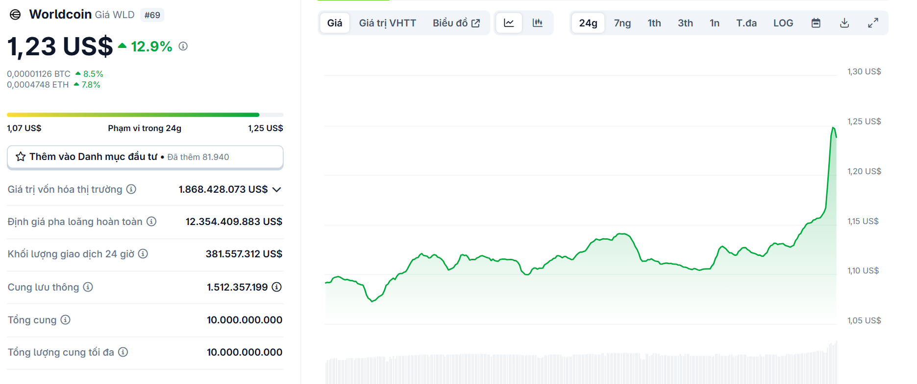 Biểu đồ giá của token WLD (Worldcoin) trong ngày 21/5/2025 - theo CoinGecko