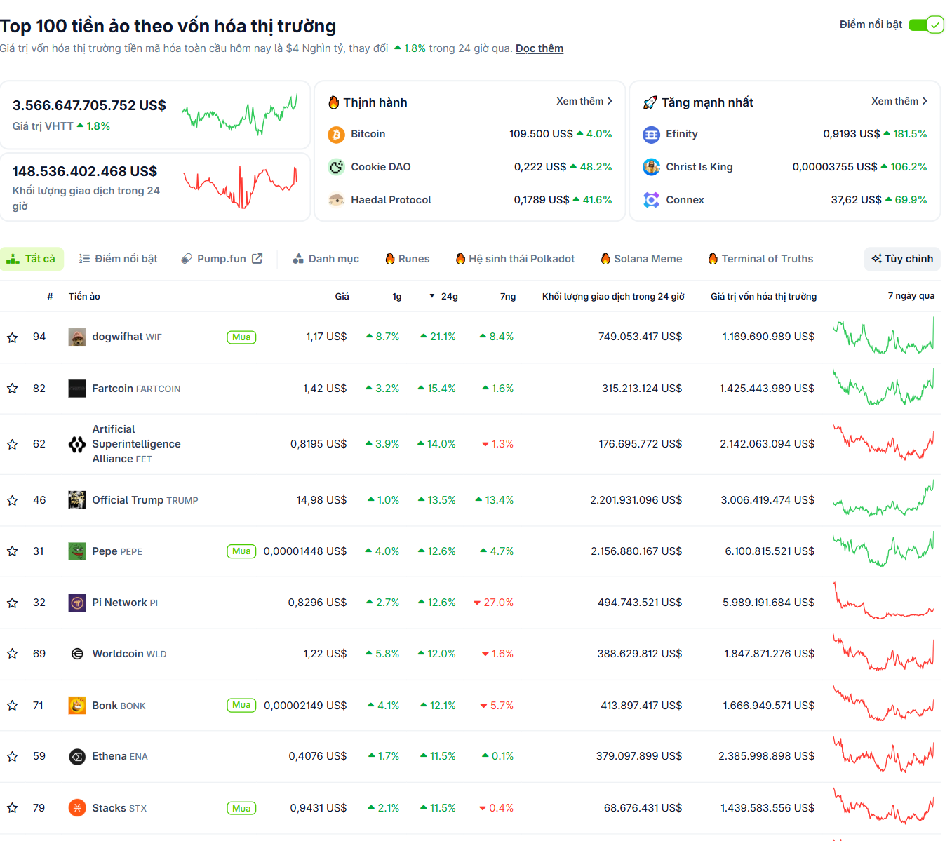 Các đồng coin nằm trong top 100 vốn hoá thị trường Crypto có hiệu suất tốt nhất ngày 21/5/2025 - theo CoinGecko