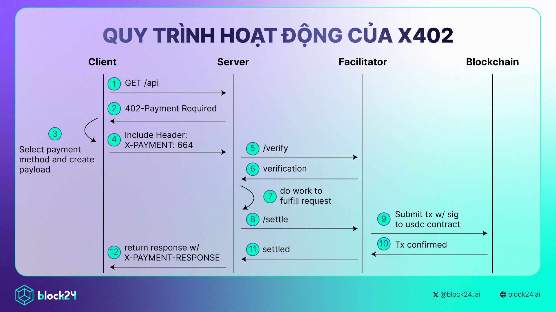 Quy trình hoạt động của x402