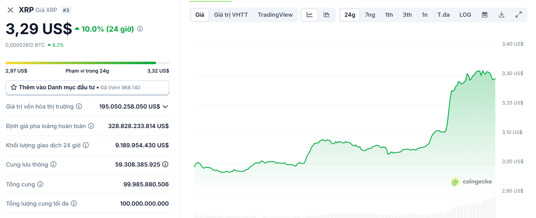 Biểu đồ giá của token XRP (Ripple) trong ngày 8/8/2025 - theo CoinGecko