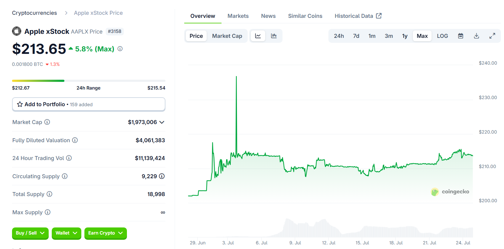 Dữ liệu thị trường của token AAPLx (Nguồn: Coingecko)