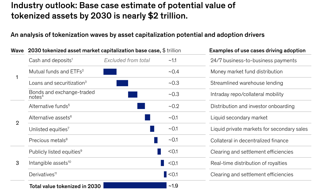 Dự báo vốn hóa của thị trường token hóa cổ phiếu năm 2030 (Nguồn: Mckinsey.com)