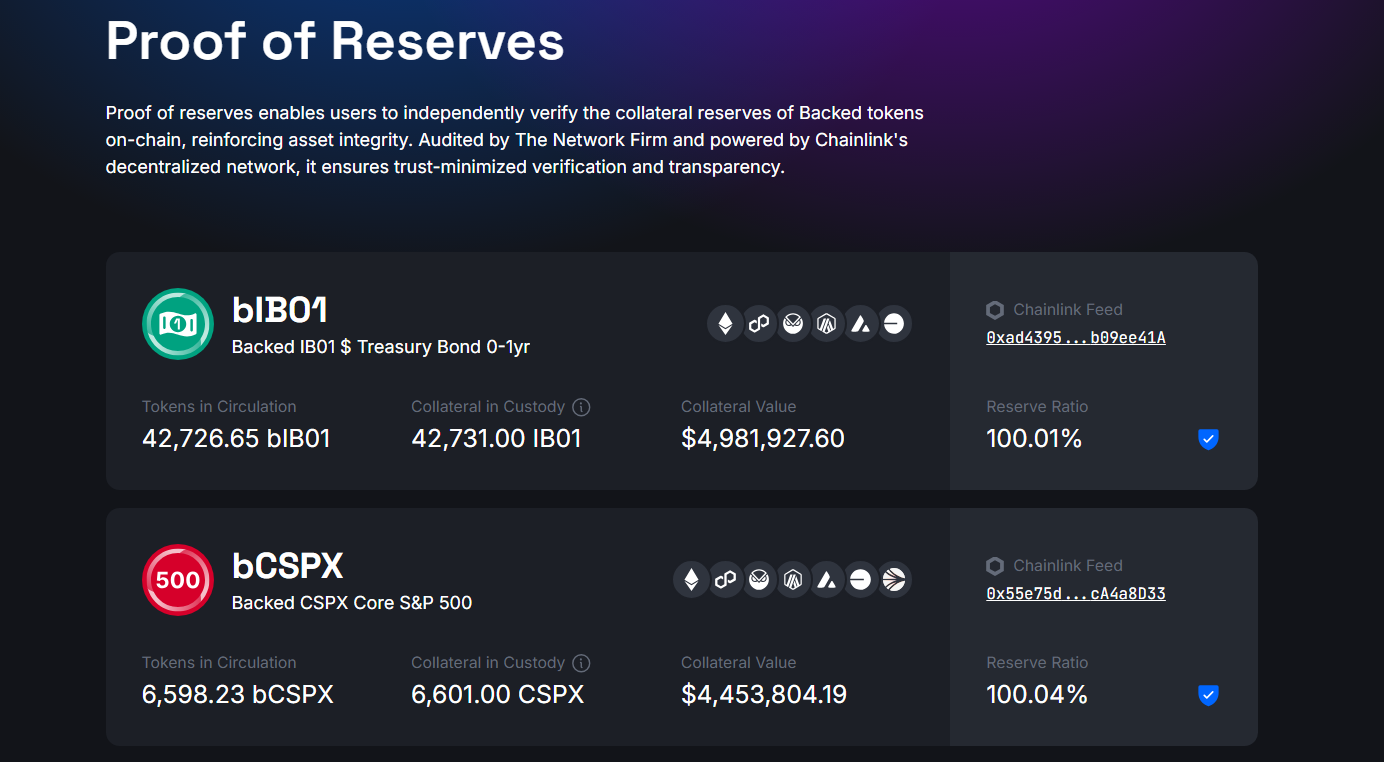 Proof-of-Reserve của xStocks được công khai trên Backed.fi
