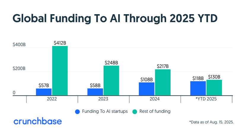 Dòng vốn đổ vào AI trong năm 2025 - Nguồn Crunchbase