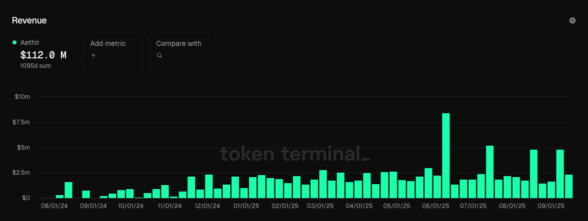 Thống kê doanh thu của Aethir - Nguồn Token terminal