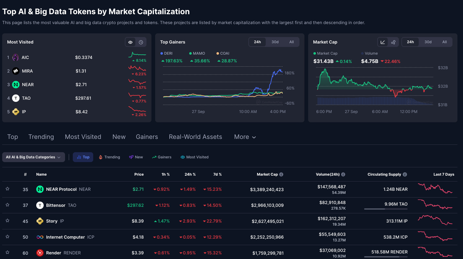 Thông tin marketcap các dự án AI crypto nổi bật