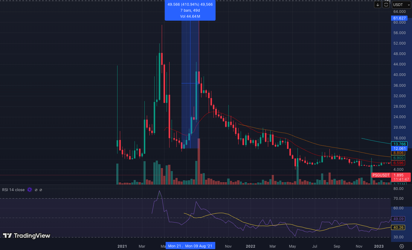 Giá token PSG tăng vọt khi CLB ký kết với Messi