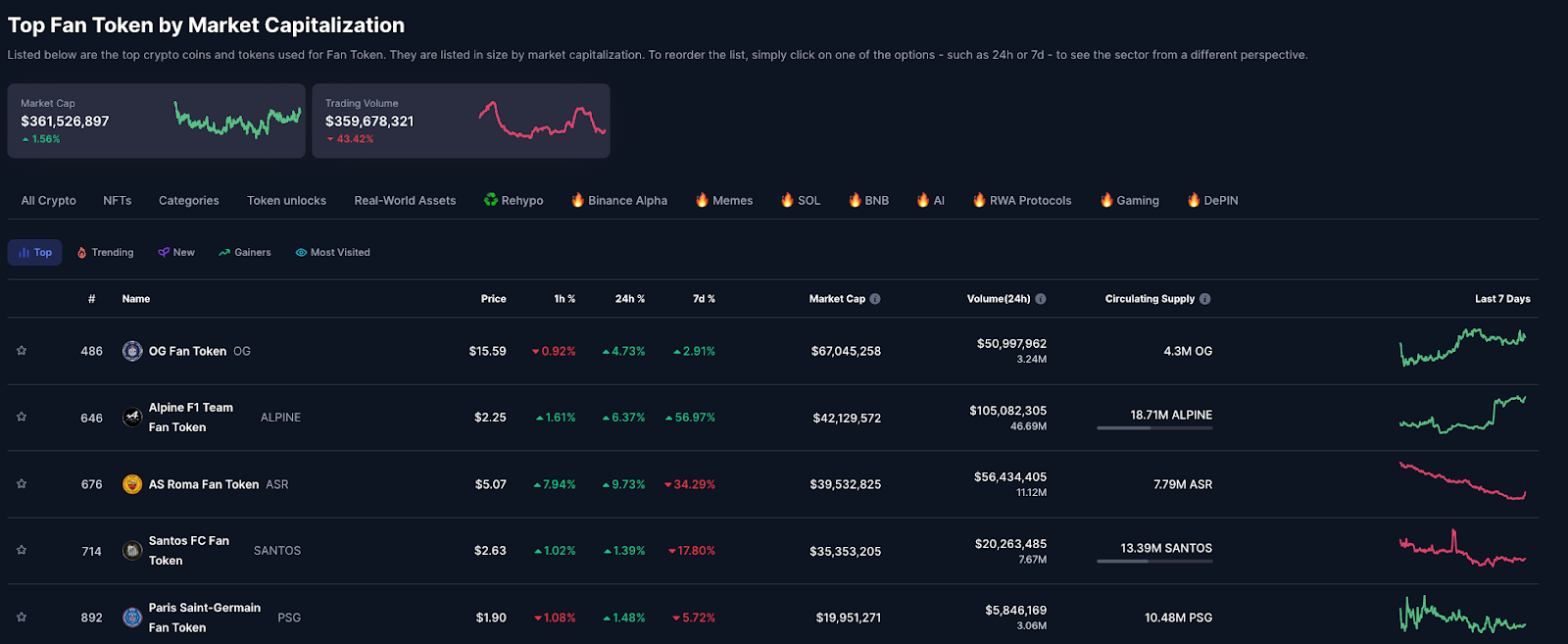 Thống kê vốn hóa các dự án Fan token