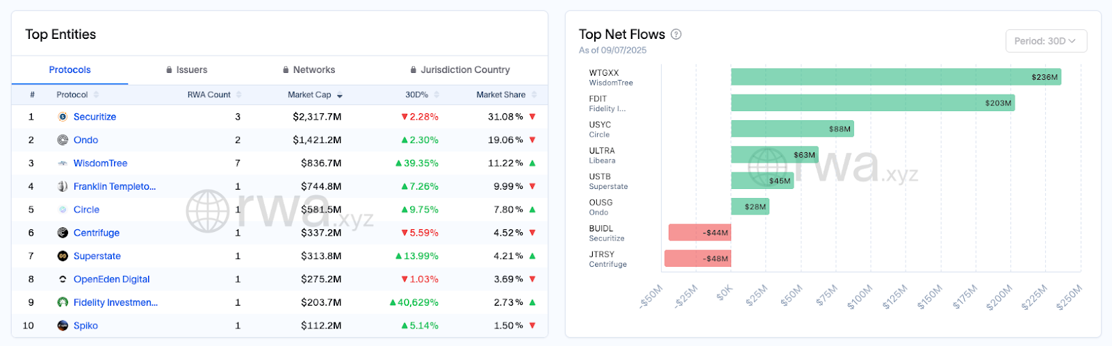Các dự án token hóa trái phiếu Mỹ - Nguồn RWA.xyz