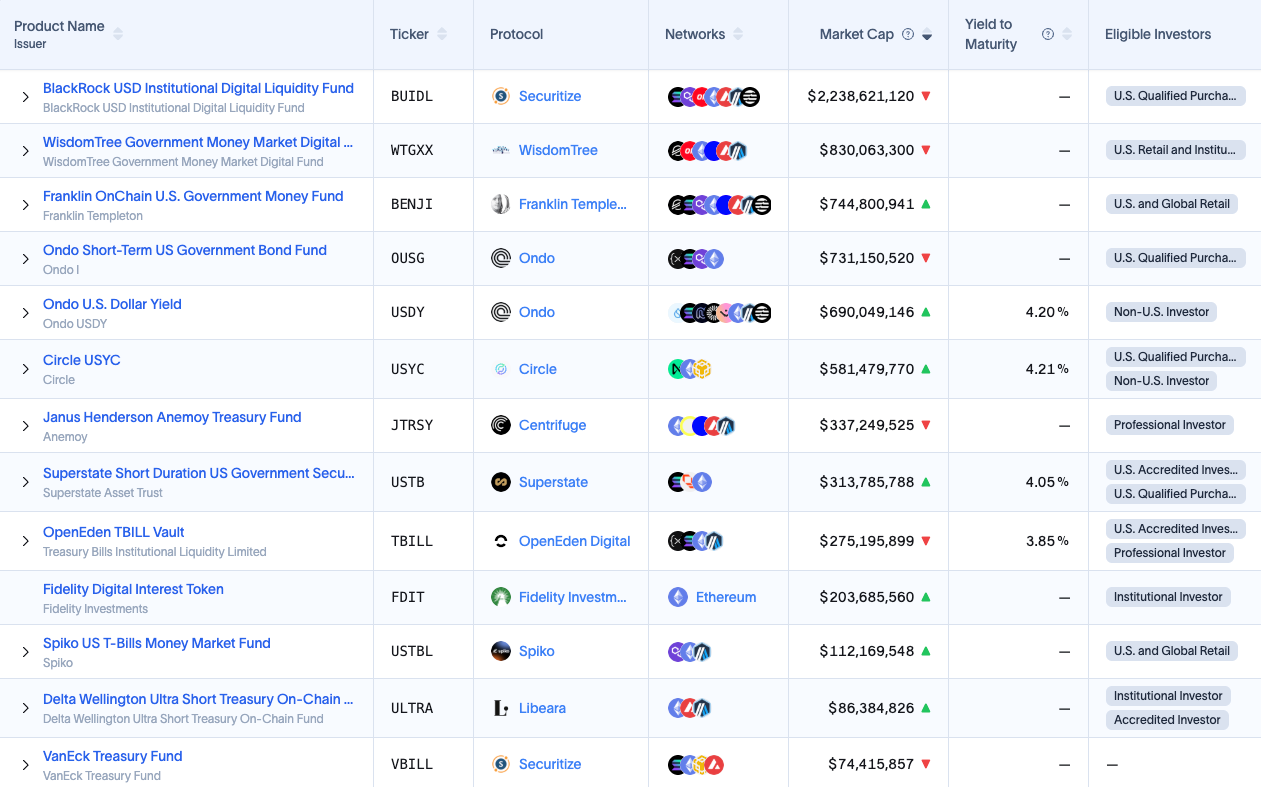 Vốn hóa các sản phẩm của quỹ token hóa trái phiếu Mỹ - Nguồn RWA.xyz
