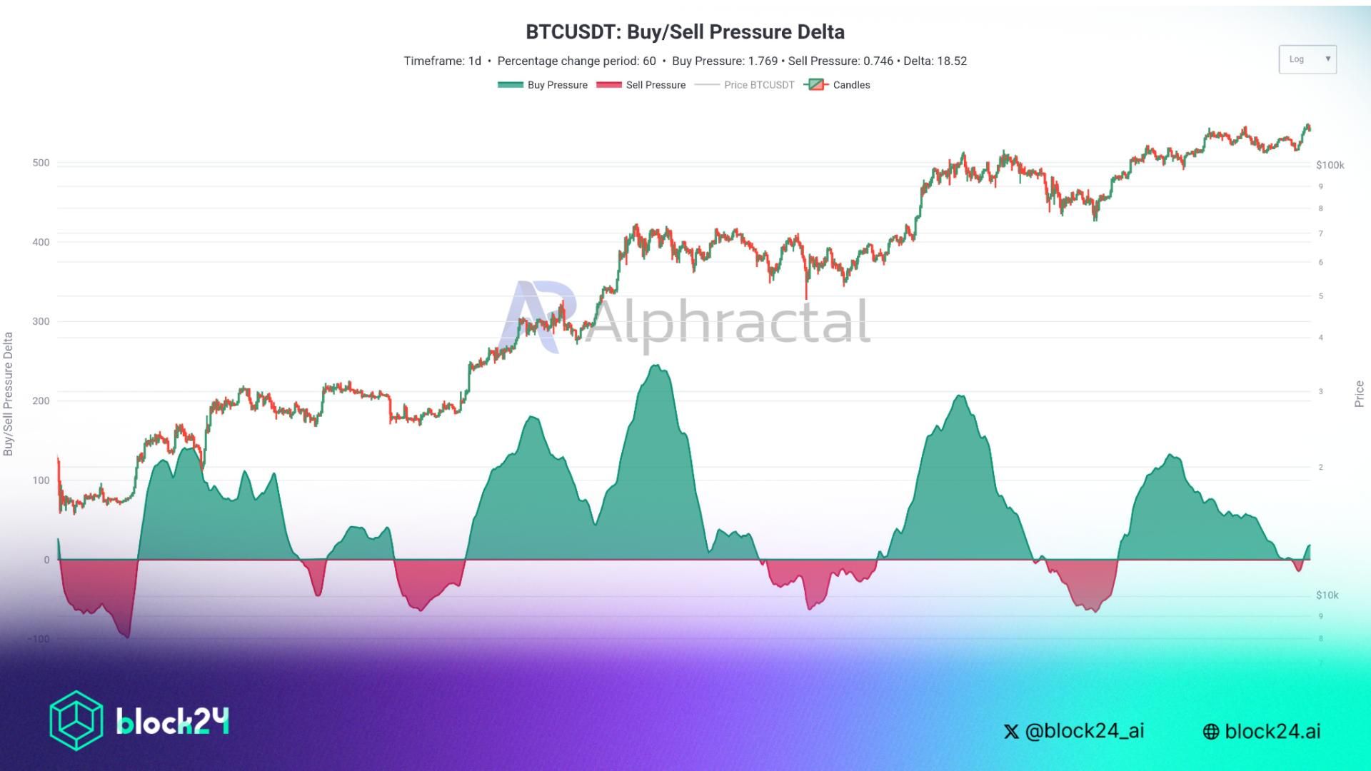 Thanh khoản BTC quay lại với volume mua cao nhất từ tháng 7