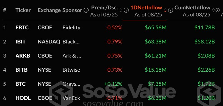 Thống kê ETF - Nguồn SoSoValue