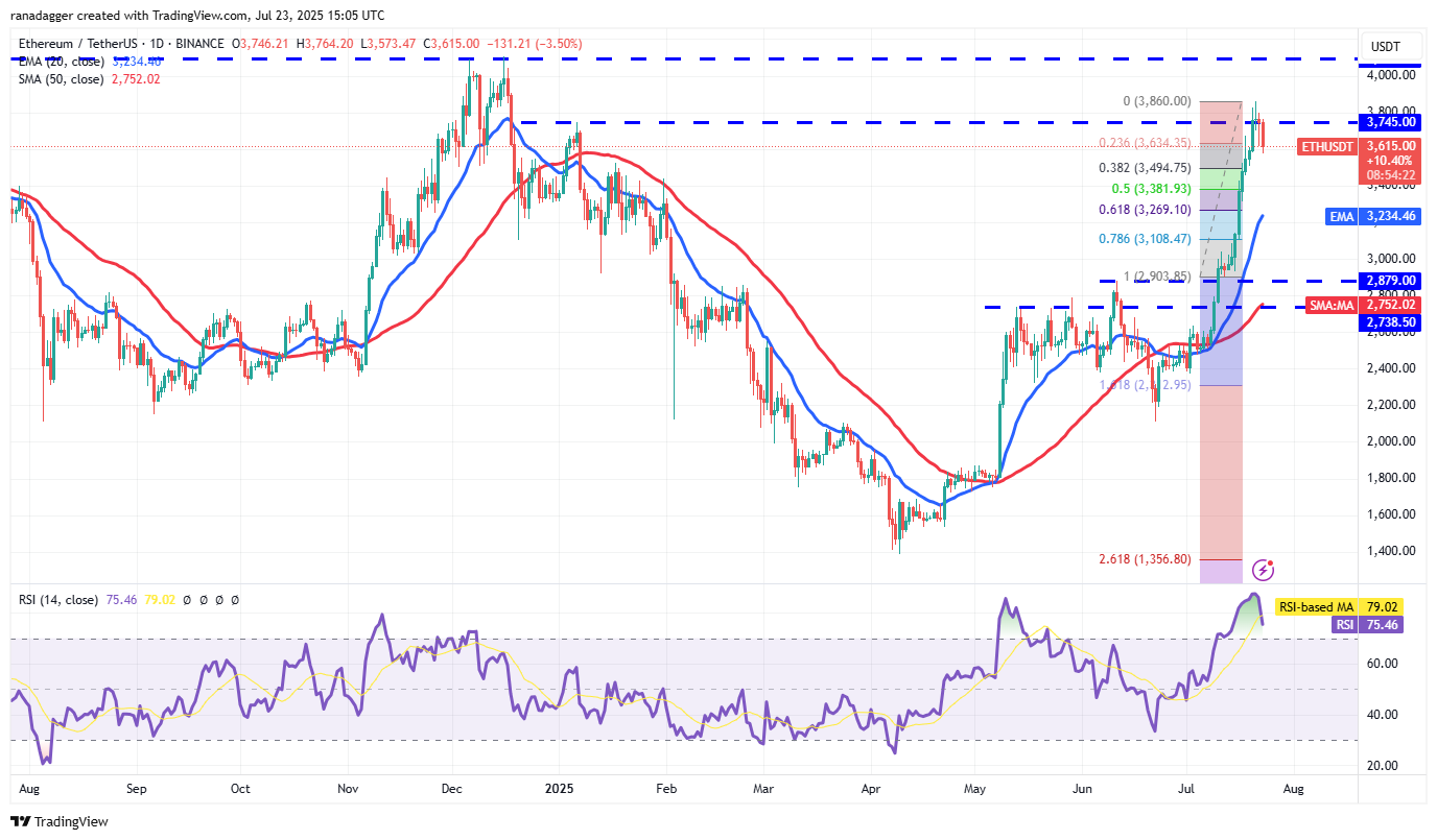Chart ETH/USDT khung 1D - nguồn Binance & TradingView