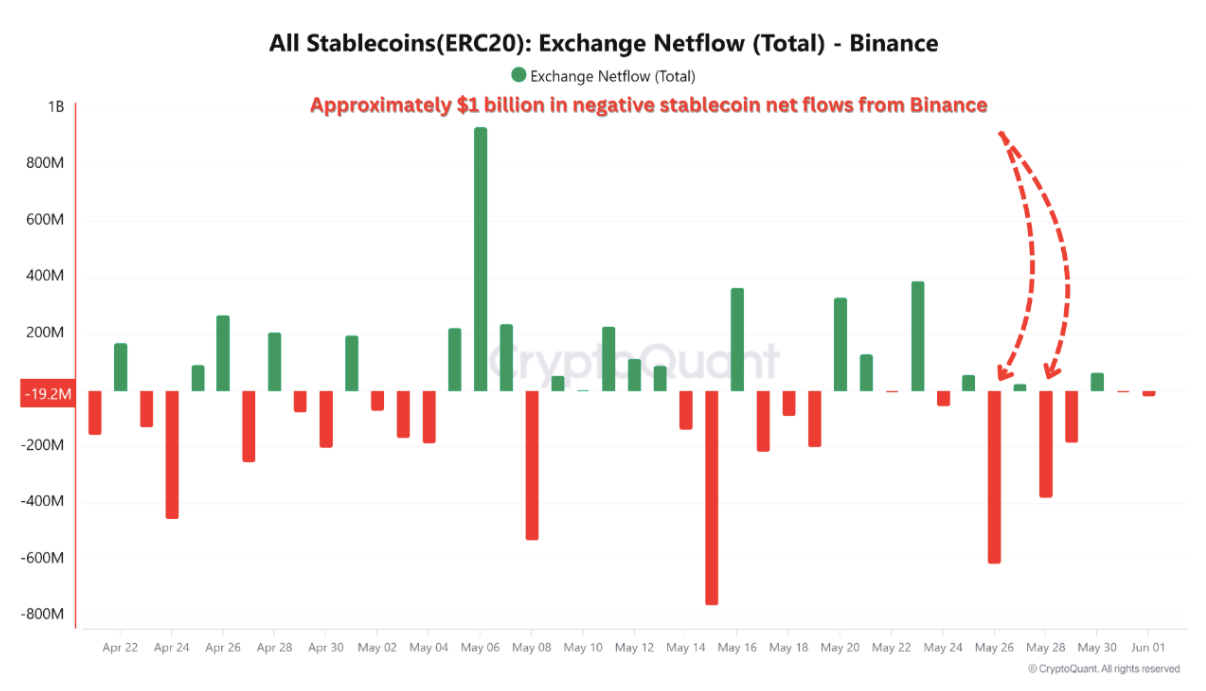 Netflow stablecoin ERC20 trên sàn Binance - Nguồn CryptoQuant