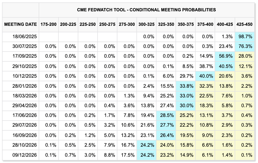 Khả năng lãi suất FED - Nguồn CME Group