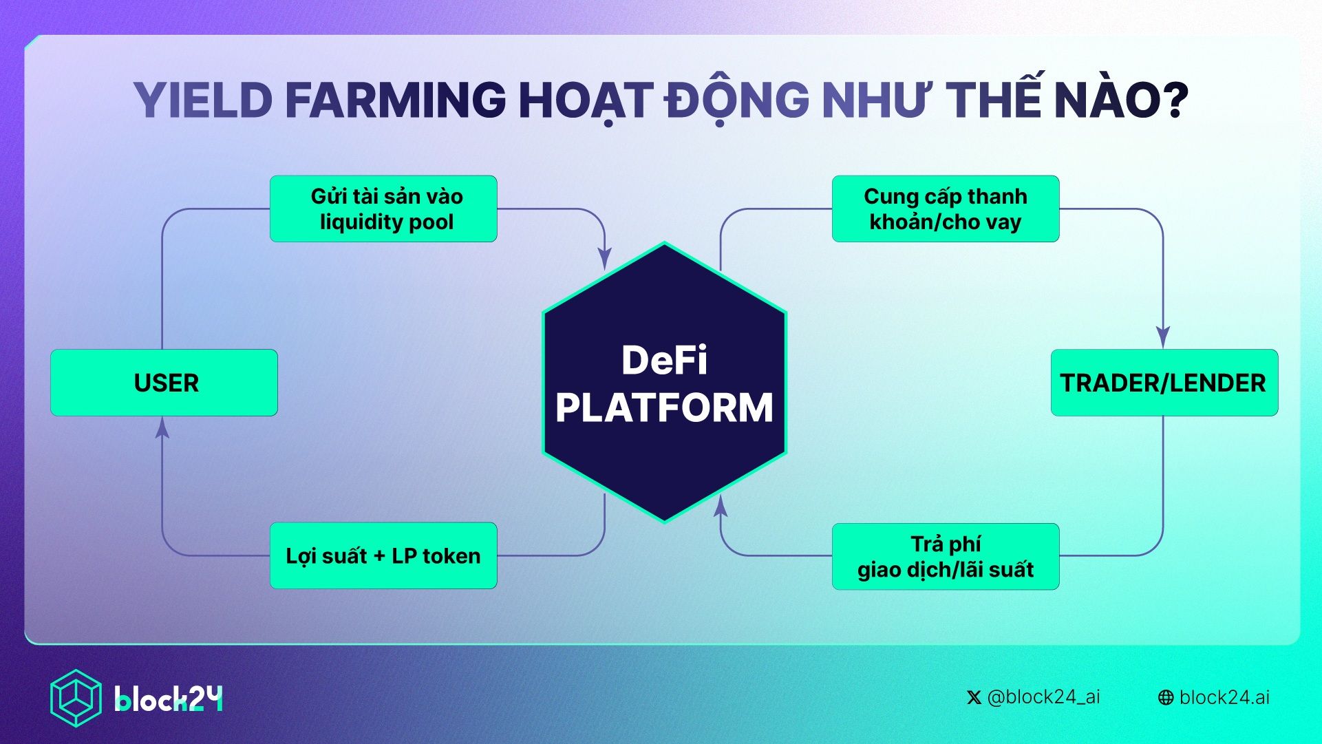 Mô hình hoạt động của Yield farming