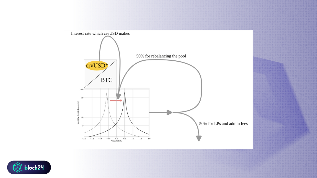 Cơ chế tự cân bằng của YieldBasis - Nguồn YieldBasis