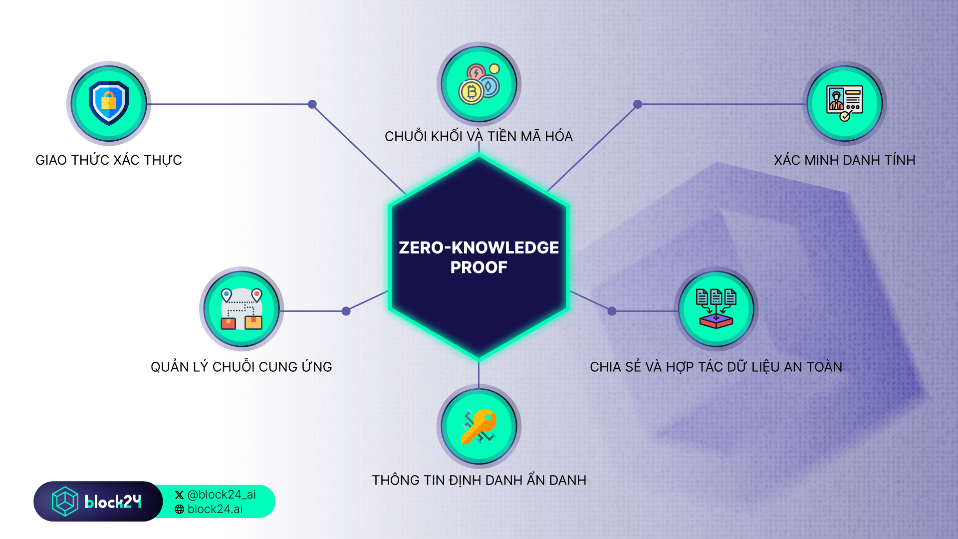 ZKP có thể ứng dụng trong nhiều lĩnh vực