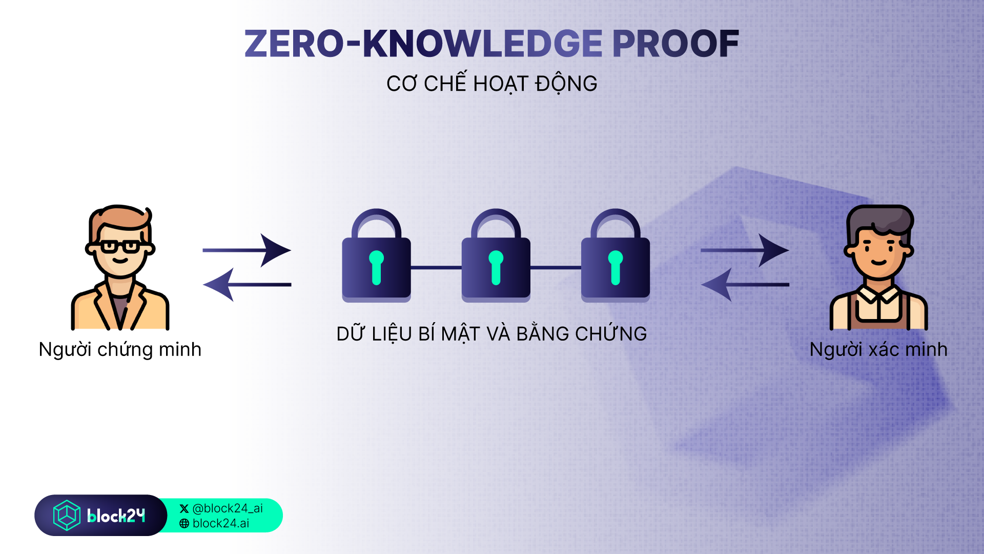 Các thành phần chính trong mô hình hoạt động của ZKP
