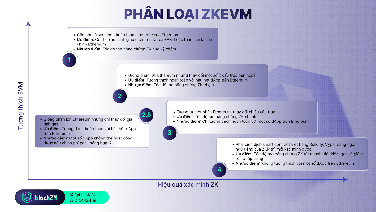 Phân loại zkEVM theo Vitalik Buterin