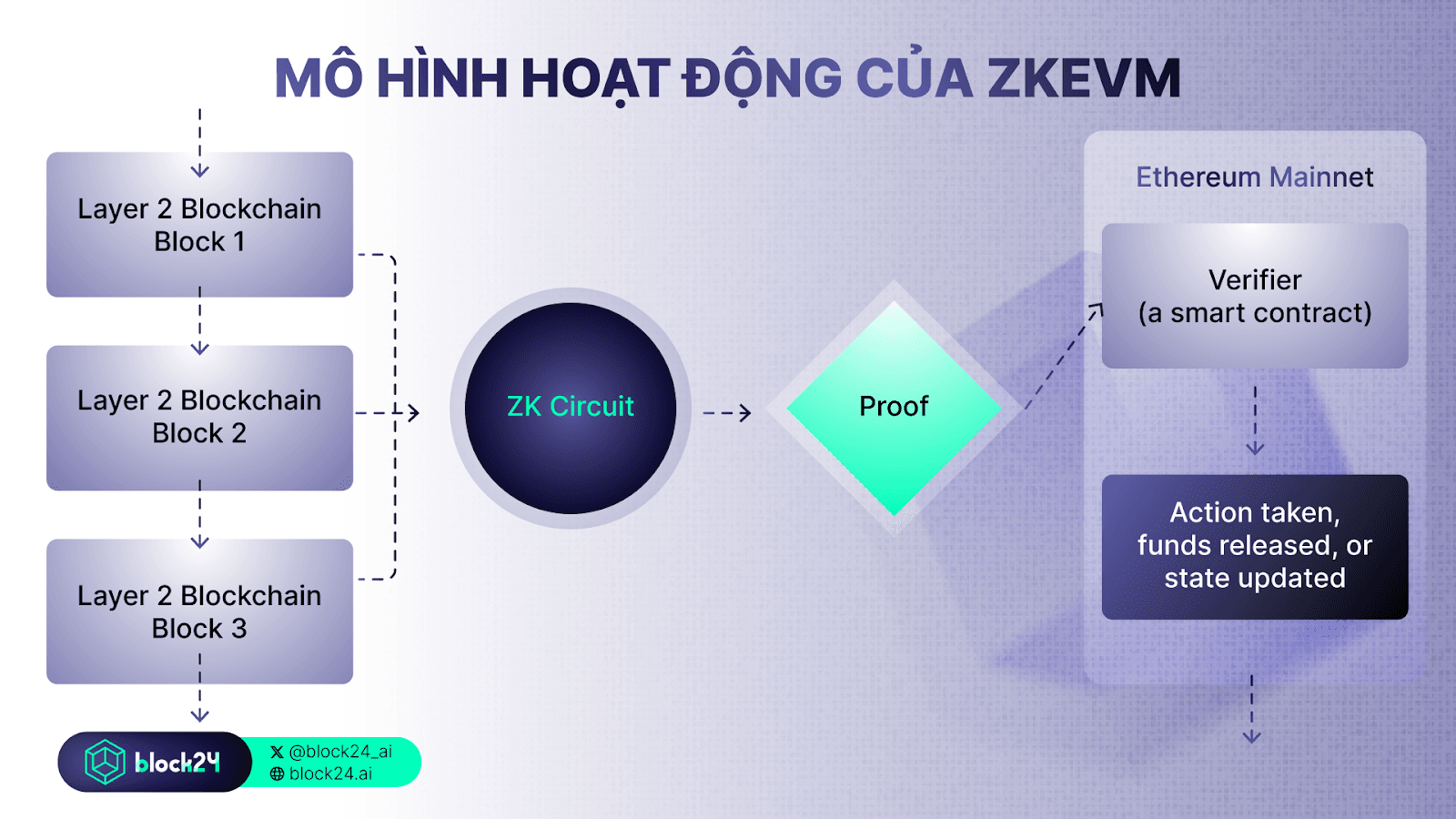 Sơ đồ minh họa cách hoạt động của zkEVM
